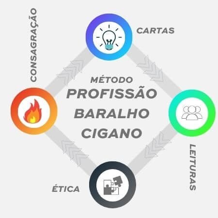 Curso FÁCIL de Baralho Cigano (módulo 1) GRÁTIS 